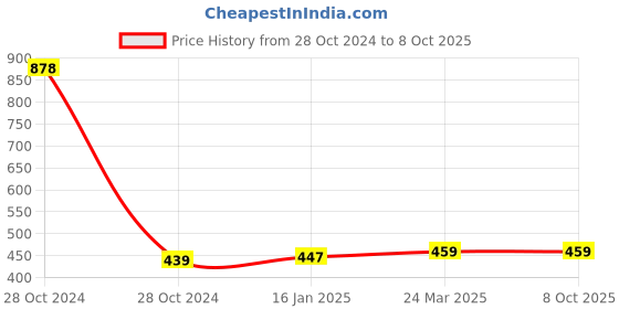 industrybuying.com IMEE IMEE-RDL-NEO-RD/SQ NEO White LED Recessed Downlight imee Price History Graph from 28 Oct 2024 to 7 Oct 2025