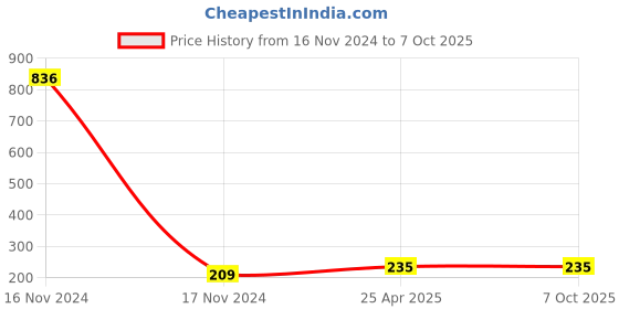industrybuying.com IMEE IMEE-TSB 12W White T Shape Bulb imee Price History Graph from 16 Nov 2024 to 7 Oct 2025