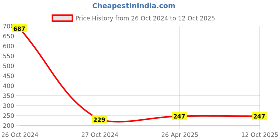 industrybuying.com IMEE IMEE-UST5 20W White 1180 mm LED Tube Light imee Price History Graph from 26 Oct 2024 to 12 Oct 2025