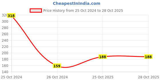 industrybuying.com Immech 10mm Polyester Nylon Braided Expandable Wire Sleeve Black (1 Metre) immech Price History Graph from 25 Oct 2024 to 27 Oct 2025