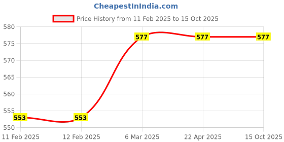 industrybuying.com Immech (200 Pcs Set) M5 x 20mm Hex Head Bolt with Nut & Washer, Zinc-Coated (50 Pcs Each) immech Price History Graph from 11 Feb 2025 to 15 Oct 2025