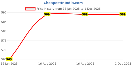industrybuying.com Immech (200 Pcs Set) M5 x 25mm Hex Head Bolt with Nut & Washer, Zinc-Coated (50 Pcs Each) immech Price History Graph from 16 Jan 2025 to 30 Nov 2025