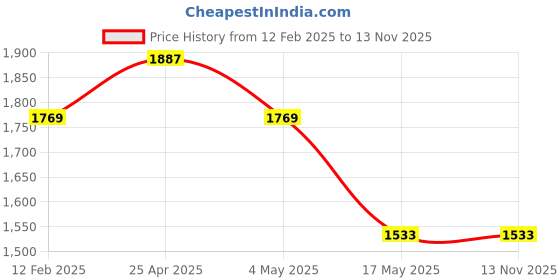 industrybuying.com Immech (200 Pcs Set) M8 x 50mm Hex Head Bolt with Nut & Washer, Zinc-Coated 150 (50 Pcs Each) immech Price History Graph from 12 Feb 2025 to 12 Nov 2025