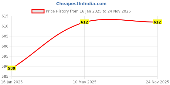 industrybuying.com Immech (300 Pcs Set) M6 x 10mm Hex Head Bolt with Nut & Washer, Zinc-Coated (75 Pcs Each) immech Price History Graph from 16 Jan 2025 to 24 Nov 2025