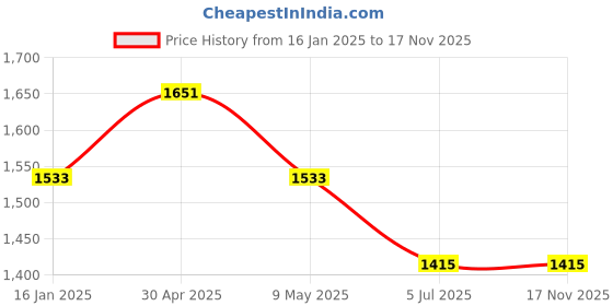 industrybuying.com Immech (300 Pcs Set) M8 x 30mm Hex Head Bolt with Nut & Washer, Zinc-Coated (75 Pcs Each) immech Price History Graph from 16 Jan 2025 to 17 Nov 2025