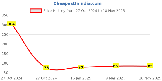 industrybuying.com Immech 3mm Fiberglass Silicone Coated Wire Sleeve for Good Wire Protection 2 Meter immech Price History Graph from 27 Oct 2024 to 18 Nov 2025