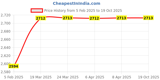 industrybuying.com Immech (400 Pcs Set) M8 x 50mm Hex Head Bolt with Nut & Washer, Zinc-Coated 300 (100 Pcs Each) immech Price History Graph from 5 Feb 2025 to 17 Oct 2025