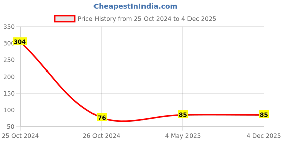 industrybuying.com Immech 4mm Fiberglass Silicone Coated Wire Sleeve for Good Wire Protection 1 Meter immech Price History Graph from 25 Oct 2024 to 3 Dec 2025