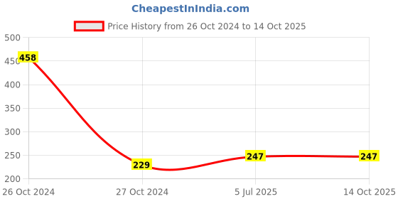 industrybuying.com Immech 4mm Polyester Nylon Braided Expandable Wire Sleeve Black (3 Metre) immech Price History Graph from 26 Oct 2024 to 13 Oct 2025