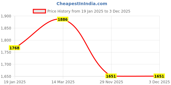 industrybuying.com Immech 5 mm Polyolefin Heat Shrink Tube Cable Sleeve Wrap 45mm(1.75 Inch) Red Pack of 1000 Pcs immech Price History Graph from 19 Jan 2025 to 3 Dec 2025