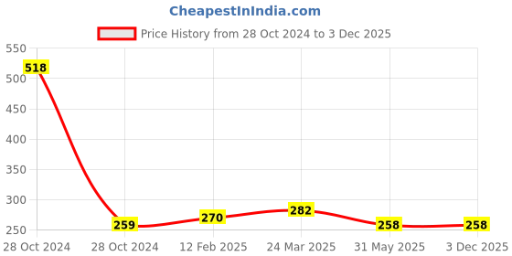 industrybuying.com Immech 5mm Fiberglass Silicone Coated Wire Sleeve for Good Wire Protection 8 Meter immech Price History Graph from 28 Oct 2024 to 2 Dec 2025
