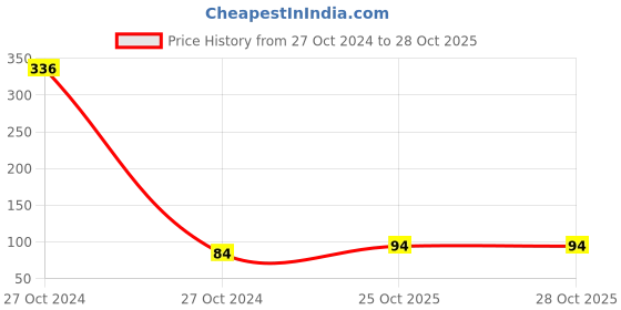 industrybuying.com Immech 6mm Fiberglass Silicone Coated Wire Sleeve for Good Wire Protection 1 Meter immech Price History Graph from 27 Oct 2024 to 27 Oct 2025
