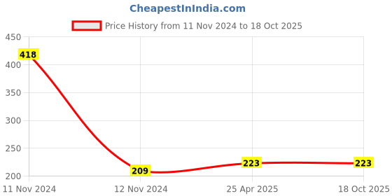 industrybuying.com Immech 7 x 25 (D3.9mm) Nickel Plated Self Drilling Screw CSK Phillips Bugle Head Pack of 100 Pcs immech Price History Graph from 11 Nov 2024 to 18 Oct 2025