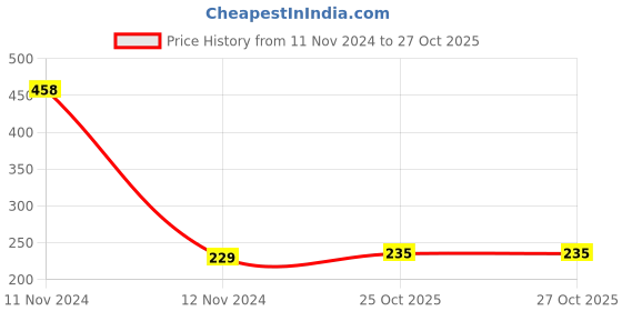 industrybuying.com Immech 8 x 25 (D4.2mm) Nickel Plated Self Drilling Screw CSK Phillips Bugle Head Pack of 100 Pcs immech Price History Graph from 11 Nov 2024 to 26 Oct 2025