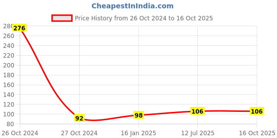 industrybuying.com Immech 8mm Fiberglass Silicone Coated Wire Sleeve for Good Wire Protection 1 Meter immech Price History Graph from 26 Oct 2024 to 16 Oct 2025