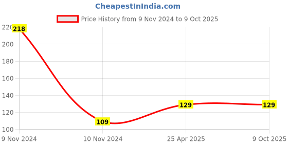 industrybuying.com Immech 93 Pcs Polyolefin Heat Shrink Tube Multicolour 8 Different Cut Size without Box immech Price History Graph from 9 Nov 2024 to 9 Oct 2025