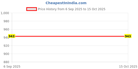 industrybuying.com Immech M10 Dome Cap Nut (Acorn nut), Hex Head Pack of 50 immech Price History Graph from 6 Sep 2025 to 15 Oct 2025