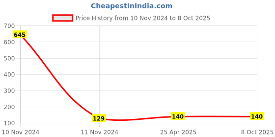 industrybuying.com Immech M3x8mm Allen Cap Socket Head Screw Full Thread Bright Finish Machine Thread (Pack of 10) immech Price History Graph from 10 Nov 2024 to 7 Oct 2025