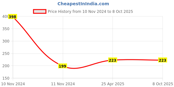 industrybuying.com Immech M3x8mm Allen Cap Socket Head Screw Full Thread Bright Finish Machine Thread (Pack of 25) immech Price History Graph from 10 Nov 2024 to 8 Oct 2025