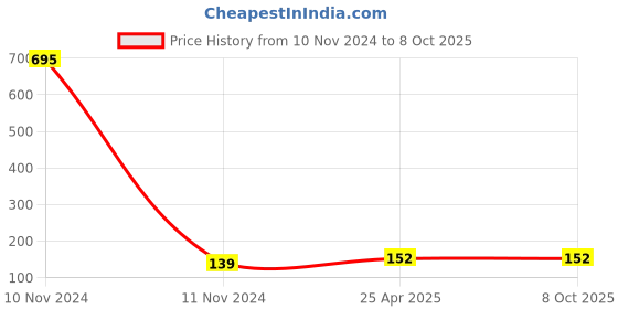 industrybuying.com Immech M4x 10mm Allen Cap Socket Head Screw Full Thread Bright Finish Machine Thread (Pack of 10) immech Price History Graph from 10 Nov 2024 to 8 Oct 2025