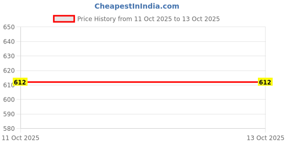 industrybuying.com Immech M4x16mm Allen Cap Socket Head Screw Full Thread Bright Finish Machine Thread (Pack of 100) immech Price History Graph from 11 Oct 2025 to 13 Oct 2025