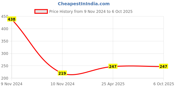industrybuying.com Immech M4x8mm Allen Cap Socket Head Screw Full Thread Bright Finish Machine Thread (Pack of 25) immech Price History Graph from 9 Nov 2024 to 6 Oct 2025
