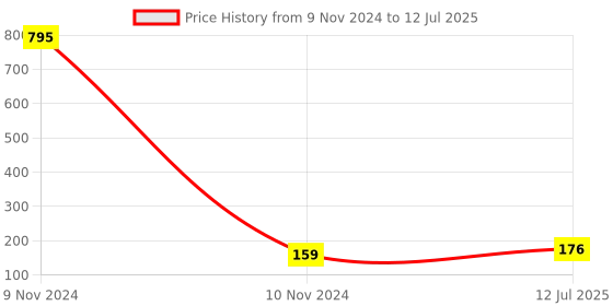 industrybuying.com Immech M5 x 10mm Allen Grub Screw Hex Head Socket Bright Finish Machine Thread Pack of 10 Pcs immech Price History Graph from 9 Nov 2024 to 12 Jul 2025