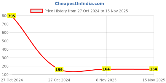 industrybuying.com Immech M5 x 10mm Hex Head Bolt/Screw Zinc-Coated Machine Thread Pack of 25 Pcs immech Price History Graph from 27 Oct 2024 to 14 Nov 2025