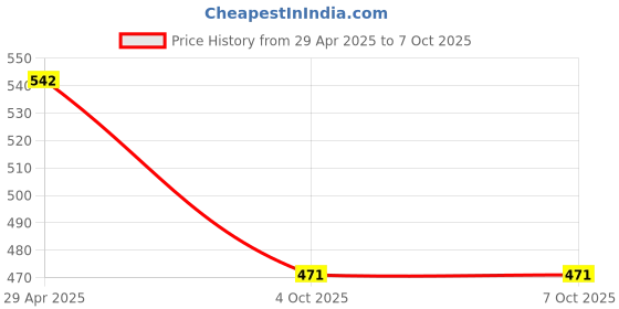 industrybuying.com Immech M5 x 16mm Allen Grub Screw Hex Head Socket Bright Finish Machine Thread Pack of 100 Pcs immech Price History Graph from 29 Apr 2025 to 7 Oct 2025