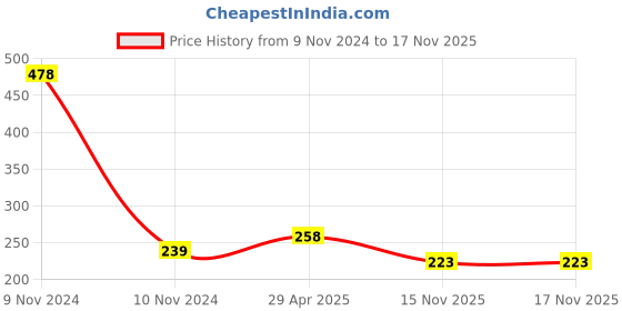 industrybuying.com Immech M5 x 20mm Allen Grub Screw Hex Head Socket Bright Finish Machine Thread Pack of 10 Pcs immech Price History Graph from 9 Nov 2024 to 16 Nov 2025