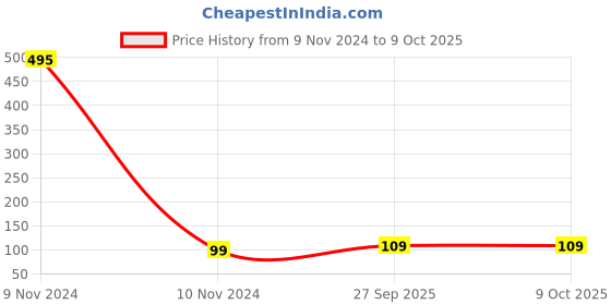 industrybuying.com Immech M5 x 5mm Allen Grub Screw Hex Head Socket Bright Finish Machine Thread Pack of 10 Pcs immech Price History Graph from 9 Nov 2024 to 7 Oct 2025