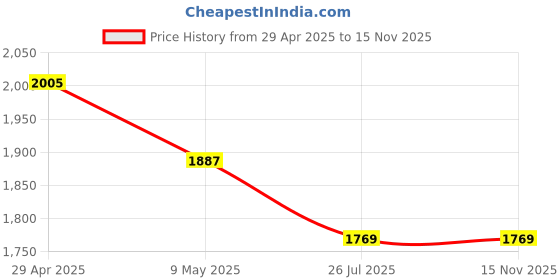 industrybuying.com Immech M5x 40mm Allen Socket Head Cap Screw 304 SS Full Thread Bright Finish (Pack of 75) immech Price History Graph from 29 Apr 2025 to 15 Nov 2025