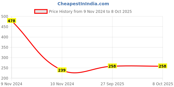 industrybuying.com Immech M5x25mm Allen Cap Socket Head Screw Full Thread Bright Finish Machine Thread (Pack of 25) immech Price History Graph from 9 Nov 2024 to 7 Oct 2025