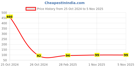 industrybuying.com Immech M6 Thread Locking Nylon Insert Lock Nut (Pack of 10) immech Price History Graph from 25 Oct 2024 to 4 Nov 2025