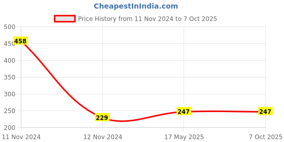 industrybuying.com Immech M6 x 25mm Allen Grub Screw Hex Head Socket Bright Finish Machine Thread Pack of 10 Pcs immech Price History Graph from 11 Nov 2024 to 7 Oct 2025