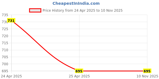 industrybuying.com Immech M6 x 50mm Hex Head Bolt/Screw Zinc-Coated Machine Thread Pack of 75 Pcs immech Price History Graph from 24 Apr 2025 to 8 Nov 2025