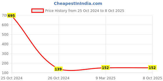 industrybuying.com Immech M8 Thread Locking Nylon Insert Lock Nut (Pack of 10) immech Price History Graph from 25 Oct 2024 to 8 Oct 2025
