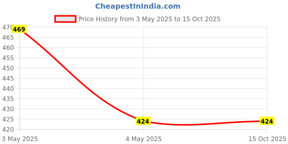 industrybuying.com Immech M8 Thread Locking Nylon Insert Lock Nut (Pack of 50) immech Price History Graph from 3 May 2025 to 15 Oct 2025