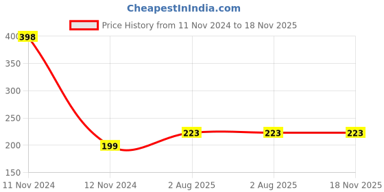 industrybuying.com Immech M8 x 10mm Allen Grub Screw Hex Head Socket Bright Finish Machine Thread Pack of 10 Pcs immech Price History Graph from 11 Nov 2024 to 17 Nov 2025
