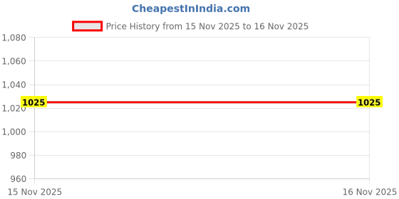 industrybuying.com Immech M8x10mm Allen Cap Socket Head Screw Full Thread Bright Finish Machine Thread (Pack of 75) immech Price History Graph from 15 Nov 2025 to 16 Nov 2025