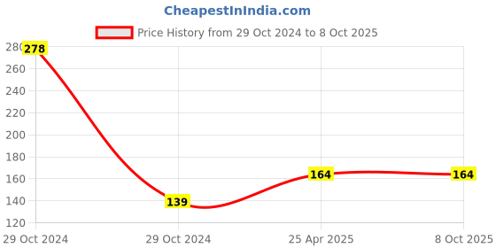 industrybuying.com Immech Polyolefin Heat Shrink Tube 7 Different Cut Size without Box Multicolour (Pack of 130) immech Price History Graph from 29 Oct 2024 to 7 Oct 2025