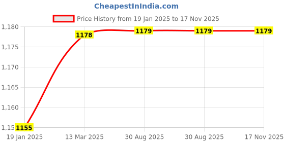 industrybuying.com Immech Red 3mm Polyolefin Heat Shrink Tube Sleeve for Wrap 50 Meter immech Price History Graph from 19 Jan 2025 to 17 Nov 2025