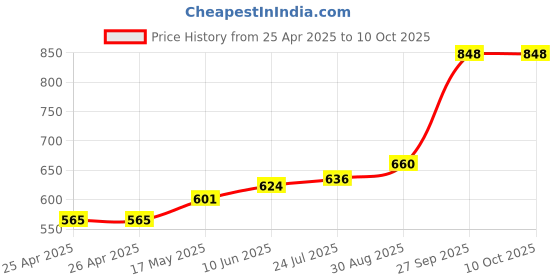 industrybuying.com IMO CONTACT BLOCK, 1NC, B3T01 imo Price History Graph from 25 Apr 2025 to 10 Oct 2025