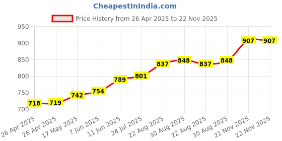 industrybuying.com IMO POWER RELAY, 4PDT, 5A, 250VAC, SOCKET, HYE41PN120AC imo Price History Graph from 26 Apr 2025 to 21 Nov 2025
