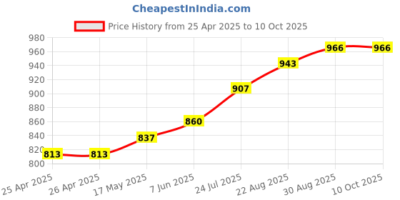 industrybuying.com IMO POWER RELAY, 4PDT, 5A, 250VAC, SOCKET, HYE41PN240AC imo Price History Graph from 25 Apr 2025 to 9 Oct 2025