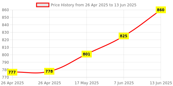 industrybuying.com IMO POWER RELAY, 4PDT, 5A, 250VAC, SOCKET, HYE41PN24AC imo Price History Graph from 26 Apr 2025 to 13 Jun 2025