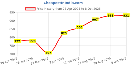 industrybuying.com IMO POWER RELAY, DPDT, 10A, 250VAC, SOCKET, QYE21XXF24DC imo Price History Graph from 26 Apr 2025 to 8 Oct 2025