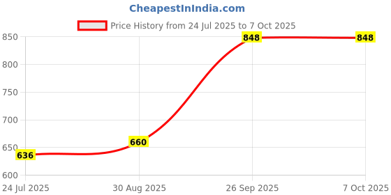 industrybuying.com IMO PRECISION CONTROLS ContACt Block, 1No, B3T10 imo precision controls Price History Graph from 24 Jul 2025 to 7 Oct 2025