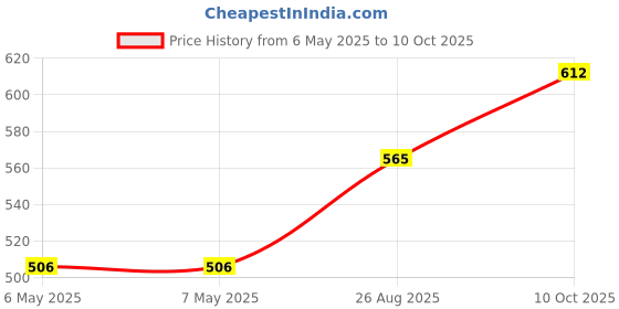 industrybuying.com IMO PRECISION CONTROLS CROSS CONNECTOR, CC4/10 imo Price History Graph from 6 May 2025 to 10 Oct 2025