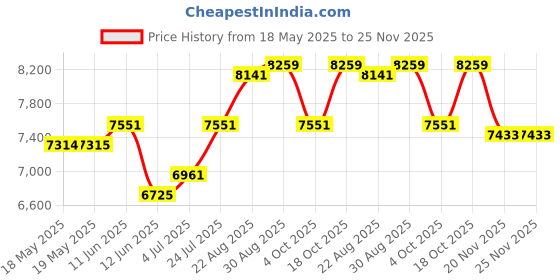 industrybuying.com IMO PRECISION CONTROLS FOOT SWITCH SHROUDED NO+NC CONTACT, SFSYE0311 imo Price History Graph from 18 May 2025 to 24 Nov 2025